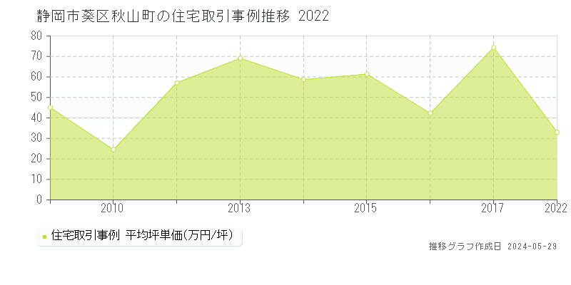 静岡市葵区秋山町の住宅価格推移グラフ 
