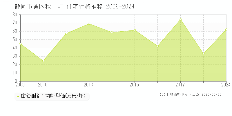 秋山町(静岡市葵区)の住宅価格推移グラフ(坪単価)[2009-2024年]