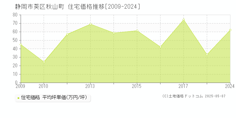 静岡市葵区秋山町の住宅価格推移グラフ 