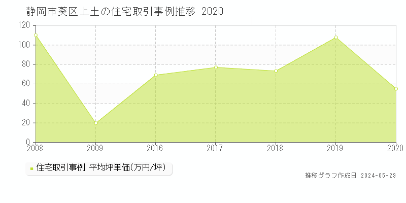 静岡市葵区上土の住宅価格推移グラフ 