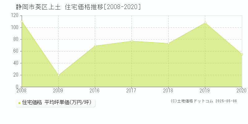 上土(静岡市葵区)の住宅価格推移グラフ(坪単価)[2008-2020年]