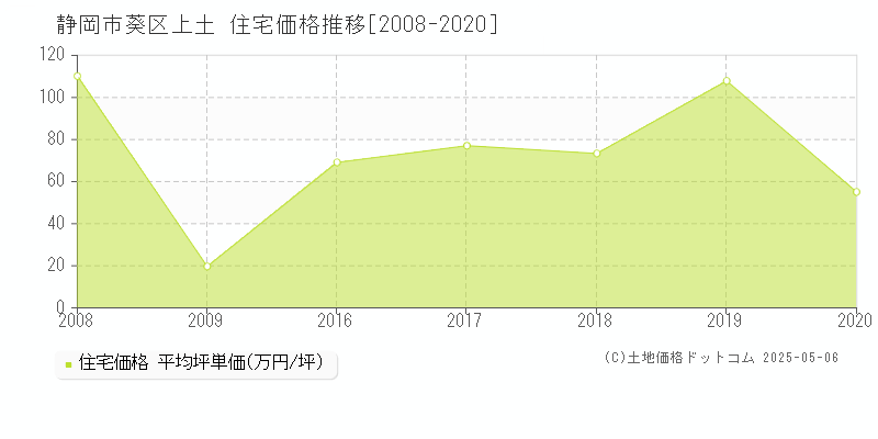 静岡市葵区上土の住宅価格推移グラフ 