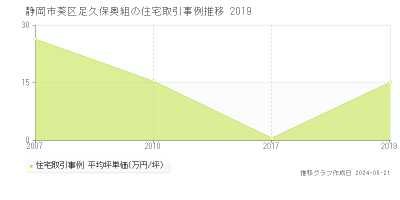 静岡市葵区足久保奥組の住宅価格推移グラフ 