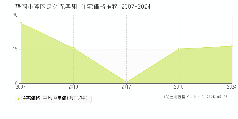 足久保奥組(静岡市葵区)の住宅価格推移グラフ(坪単価)[2007-2024年]