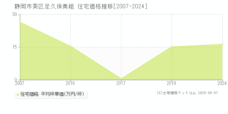 静岡市葵区足久保奥組の住宅価格推移グラフ 