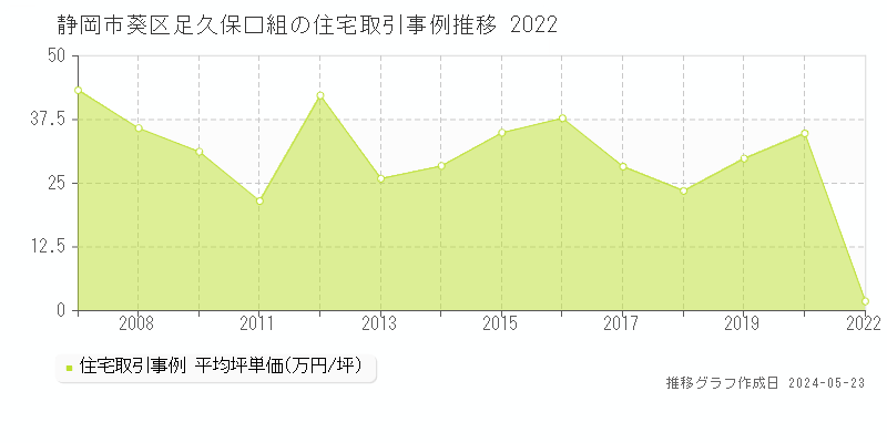 静岡市葵区足久保口組の住宅価格推移グラフ 