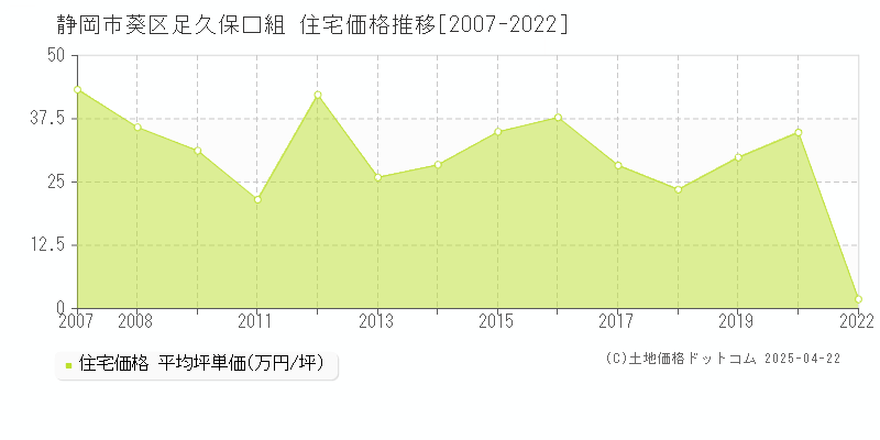 静岡市葵区足久保口組の住宅価格推移グラフ 