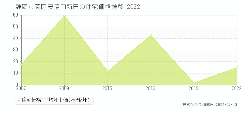 静岡市葵区安倍口新田の住宅価格推移グラフ 