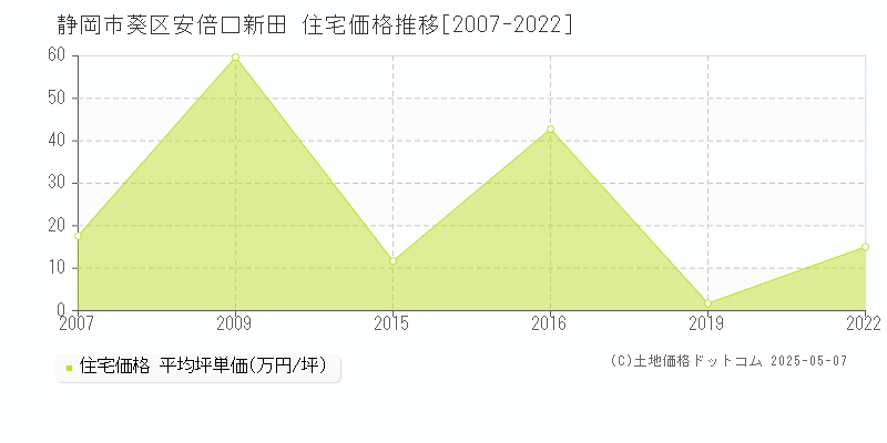 静岡市葵区安倍口新田の住宅価格推移グラフ 