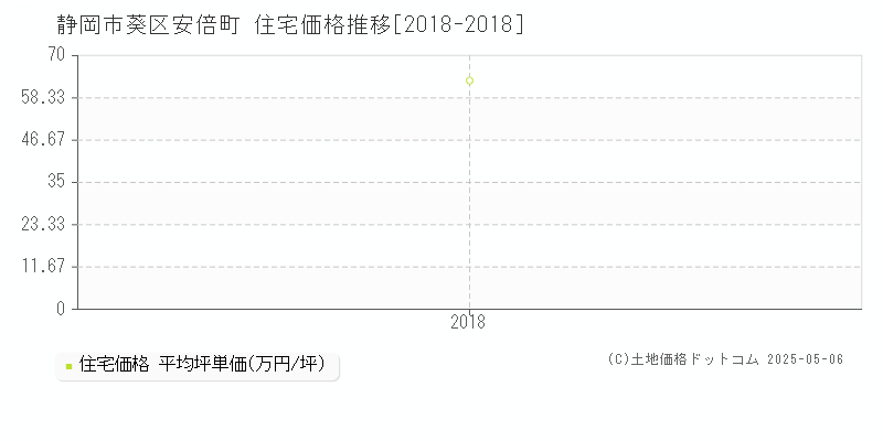 安倍町(静岡市葵区)の住宅価格推移グラフ(坪単価)[2018-2018年]