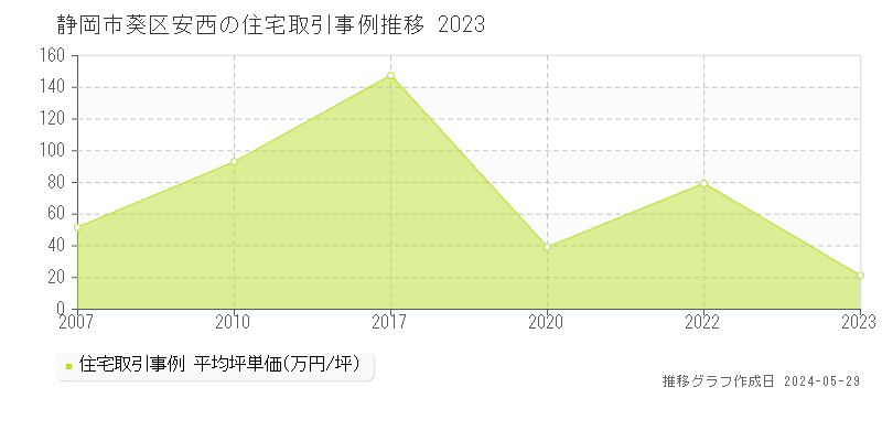 静岡市葵区安西の住宅価格推移グラフ 
