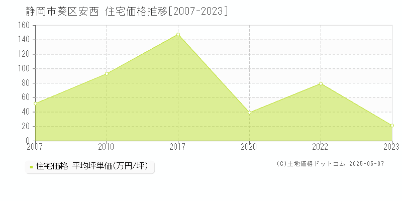 安西(静岡市葵区)の住宅価格推移グラフ(坪単価)[2007-2023年]