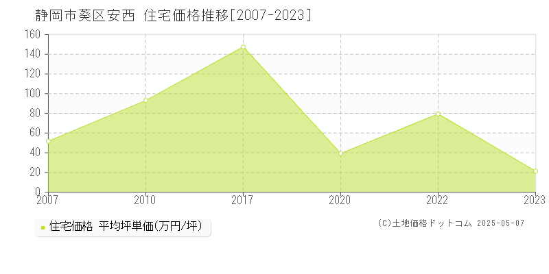 静岡市葵区安西の住宅価格推移グラフ 