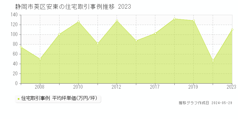 静岡市葵区安東の住宅価格推移グラフ 