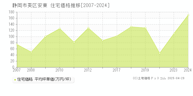 静岡市葵区安東の住宅価格推移グラフ 