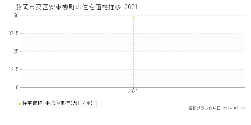 静岡市葵区安東柳町の住宅価格推移グラフ 