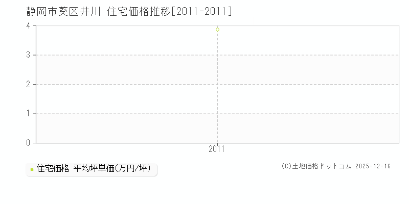 井川(静岡市葵区)の住宅価格推移グラフ(坪単価)[2011-2011年]