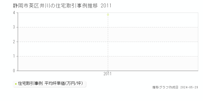 静岡市葵区井川の住宅価格推移グラフ 