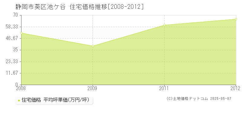 池ケ谷(静岡市葵区)の住宅価格推移グラフ(坪単価)[2008-2012年]