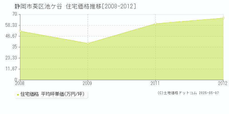 静岡市葵区池ケ谷の住宅価格推移グラフ 