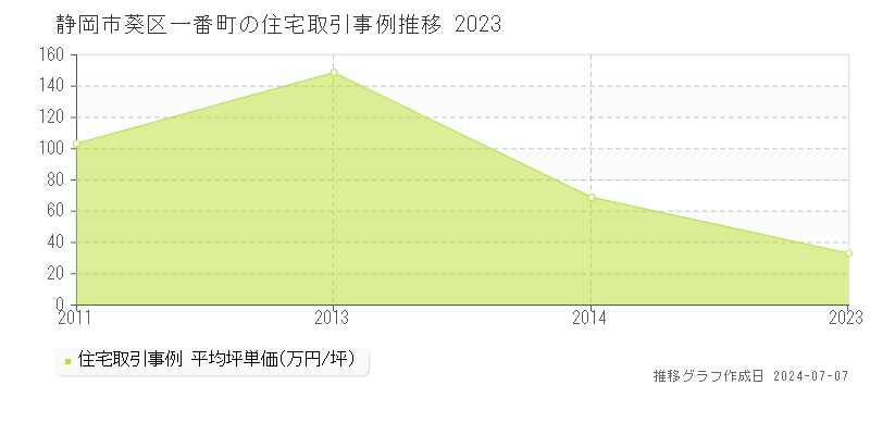 静岡市葵区一番町の住宅価格推移グラフ 