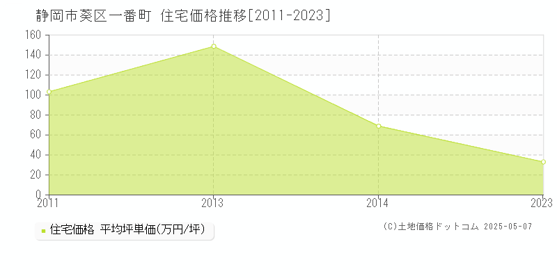 静岡市葵区一番町の住宅価格推移グラフ 