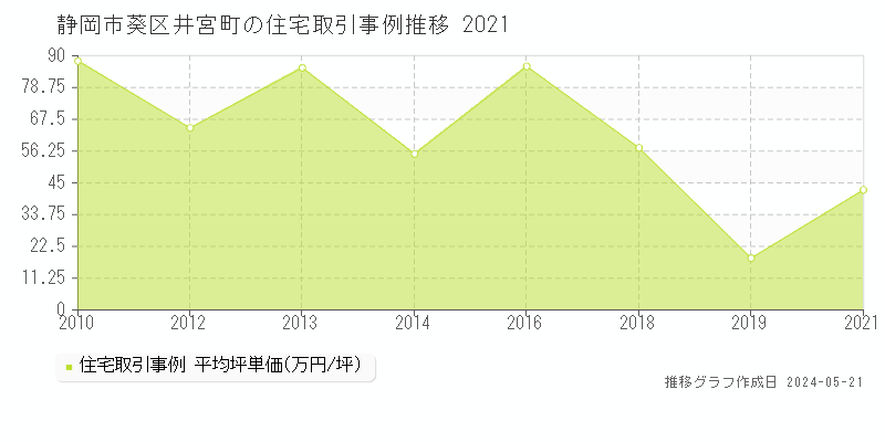 静岡市葵区井宮町の住宅価格推移グラフ 