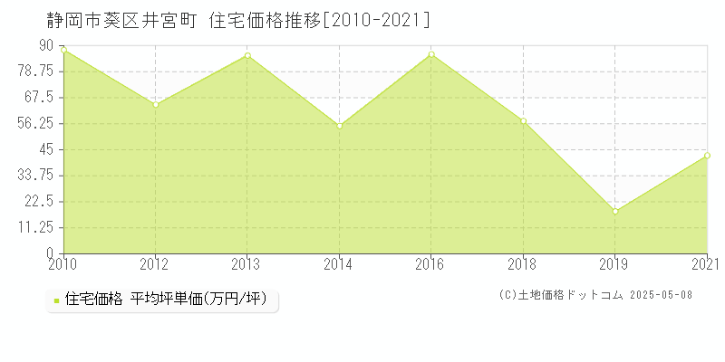 井宮町(静岡市葵区)の住宅価格推移グラフ(坪単価)[2010-2021年]