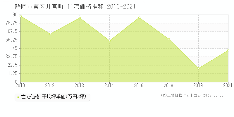 静岡市葵区井宮町の住宅価格推移グラフ 