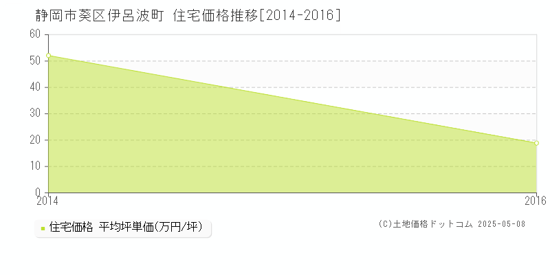 伊呂波町(静岡市葵区)の住宅価格推移グラフ(坪単価)[2014-2016年]