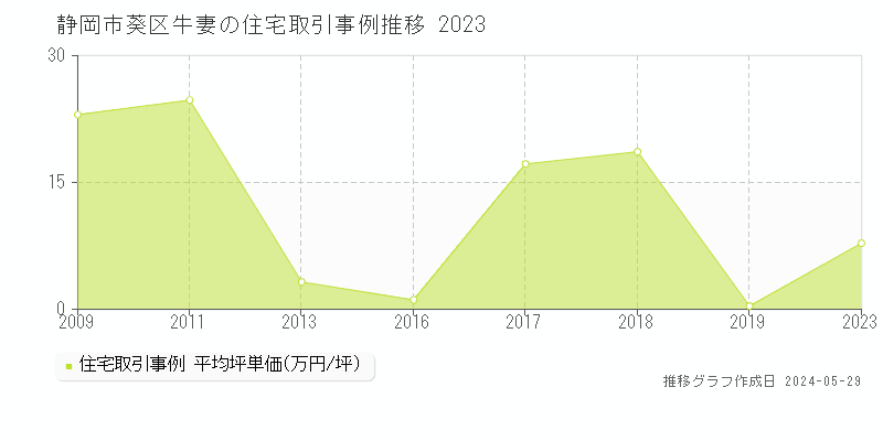 静岡市葵区牛妻の住宅価格推移グラフ 