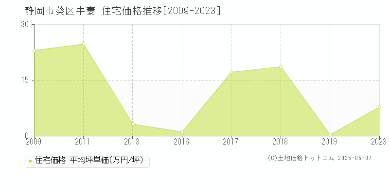 牛妻(静岡市葵区)の住宅価格推移グラフ(坪単価)[2009-2023年]