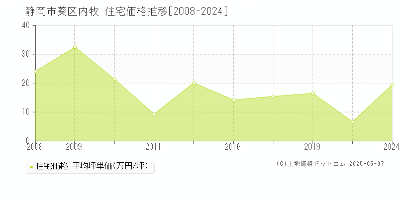 内牧(静岡市葵区)の住宅価格推移グラフ(坪単価)[2008-2024年]