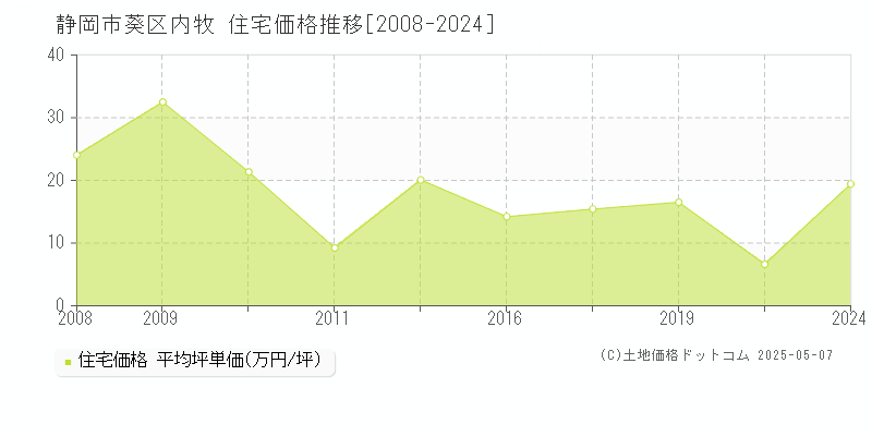 静岡市葵区内牧の住宅価格推移グラフ 
