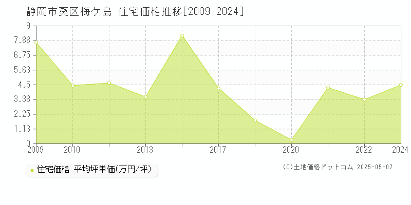 梅ケ島(静岡市葵区)の住宅価格推移グラフ(坪単価)[2009-2024年]