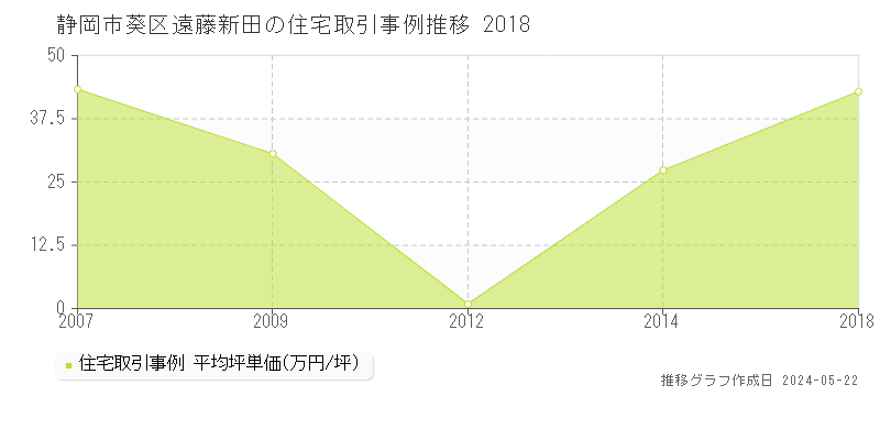 静岡市葵区遠藤新田の住宅価格推移グラフ 