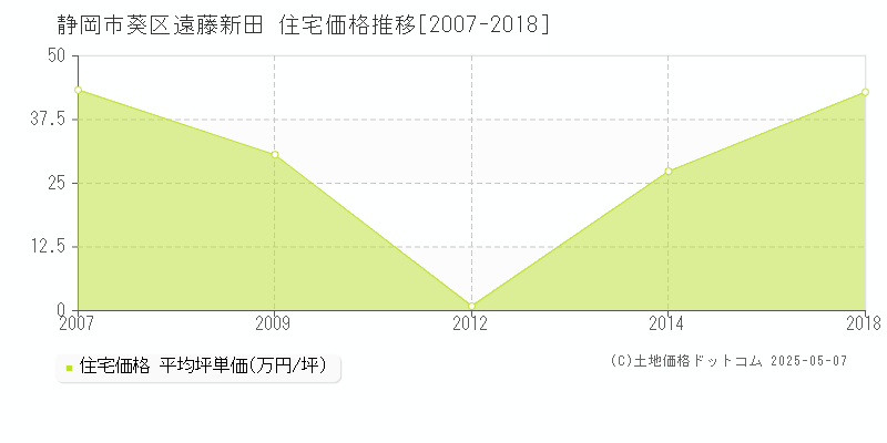 遠藤新田(静岡市葵区)の住宅価格推移グラフ(坪単価)[2007-2018年]