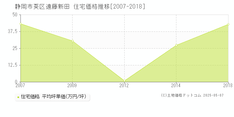 静岡市葵区遠藤新田の住宅価格推移グラフ 