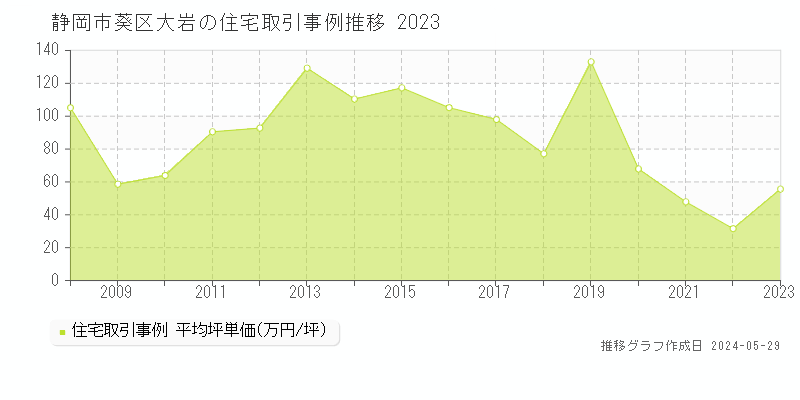 静岡市葵区大岩の住宅価格推移グラフ 
