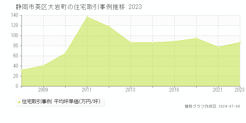 静岡市葵区大岩町の住宅価格推移グラフ 