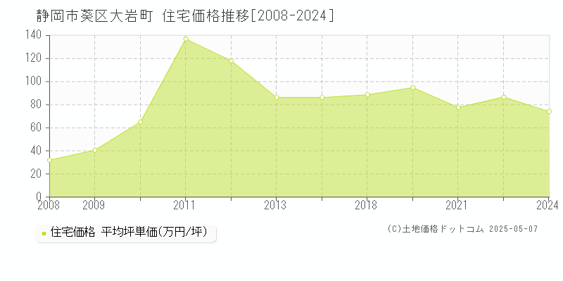大岩町(静岡市葵区)の住宅価格推移グラフ(坪単価)[2008-2024年]