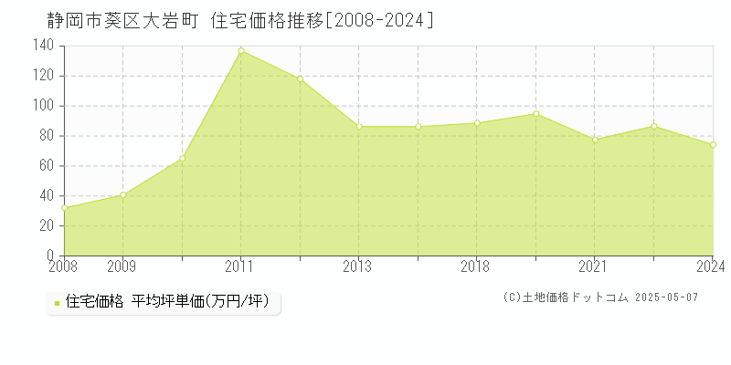 静岡市葵区大岩町の住宅価格推移グラフ 