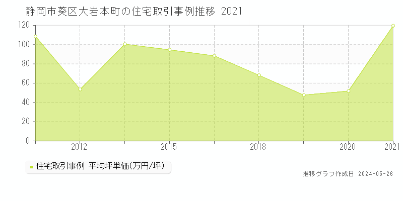 静岡市葵区大岩本町の住宅価格推移グラフ 