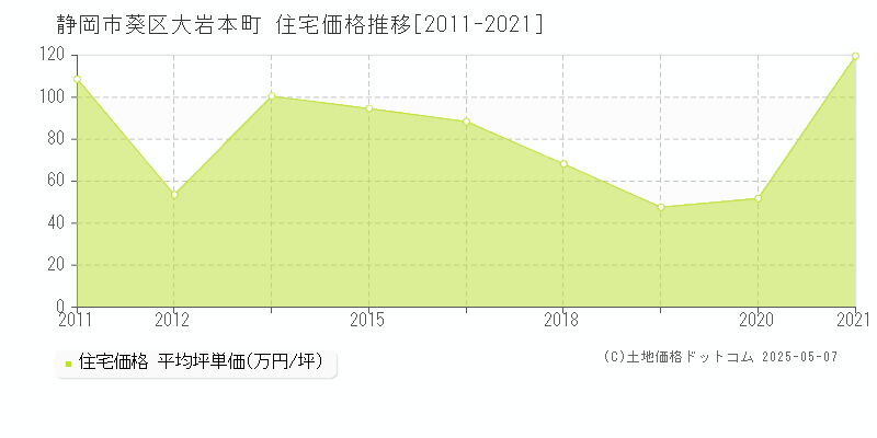 大岩本町(静岡市葵区)の住宅価格推移グラフ(坪単価)[2011-2021年]