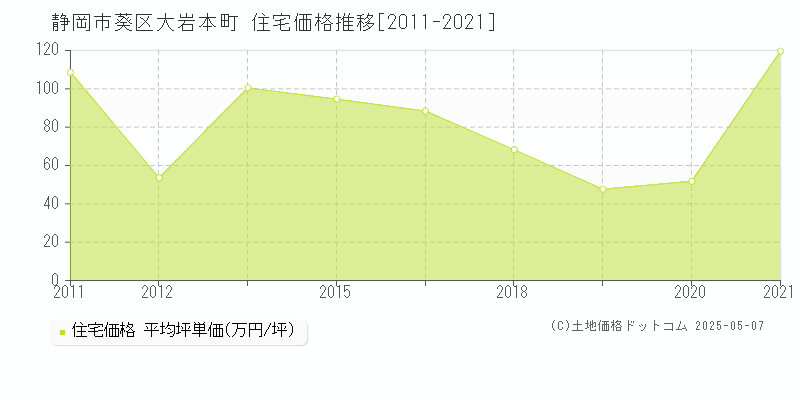 静岡市葵区大岩本町の住宅価格推移グラフ 