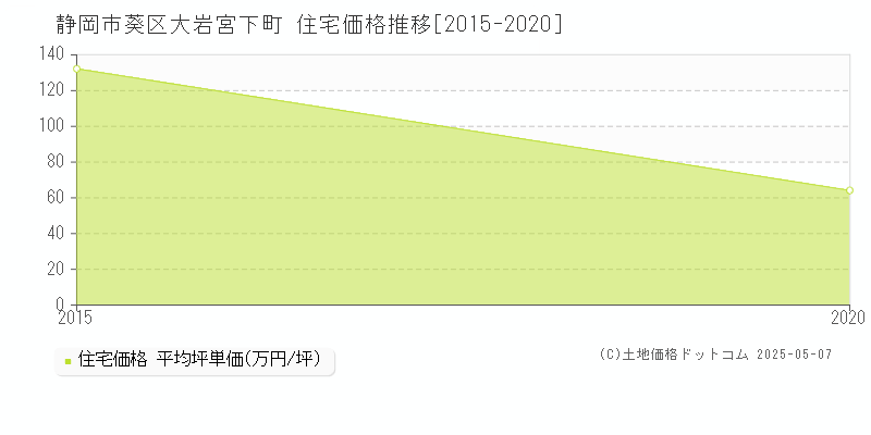大岩宮下町(静岡市葵区)の住宅価格推移グラフ(坪単価)[2015-2020年]