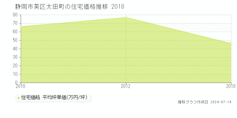 静岡市葵区太田町の住宅価格推移グラフ 