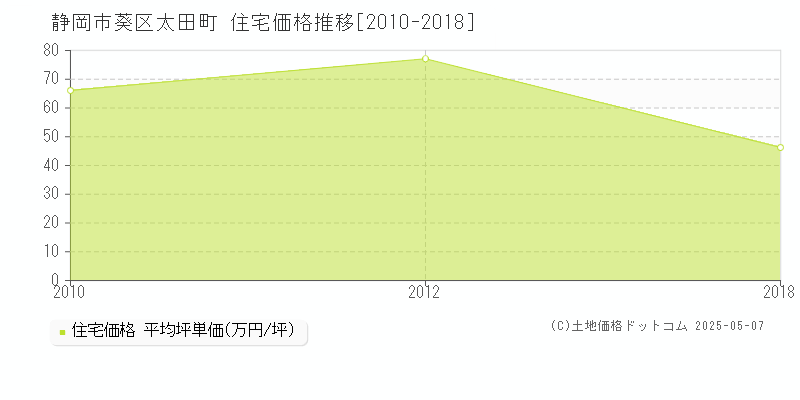 静岡市葵区太田町の住宅価格推移グラフ 