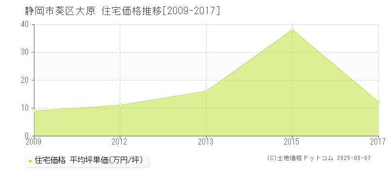 大原(静岡市葵区)の住宅価格推移グラフ(坪単価)[2009-2017年]