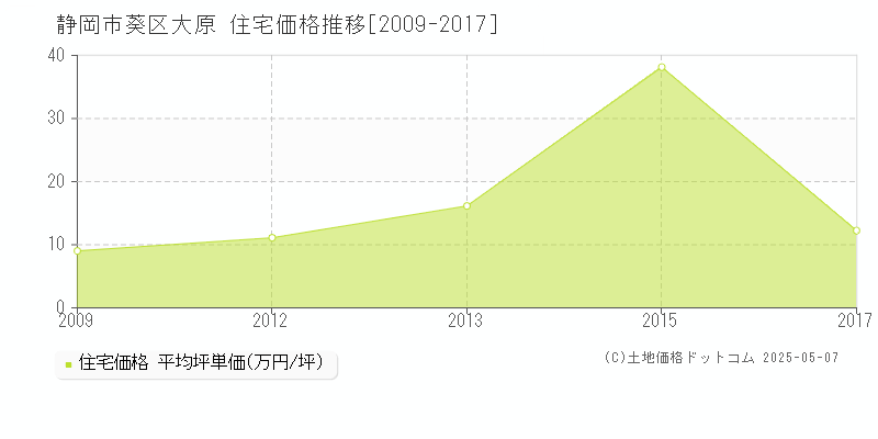 静岡市葵区大原の住宅価格推移グラフ 